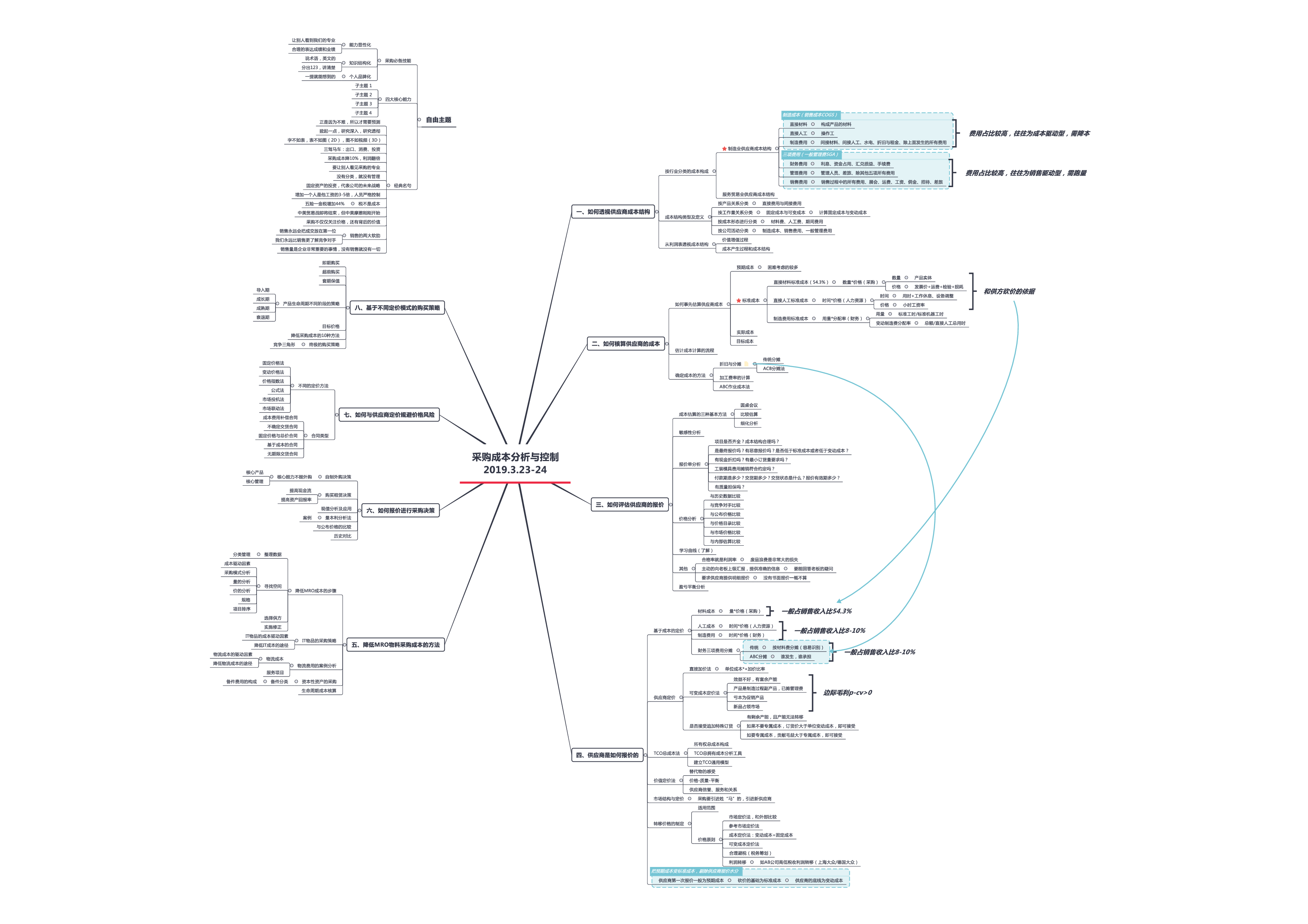采购成本分析与控制2019.3.23-24_采销智库